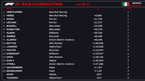 f1 monza results|f1 monza results today.